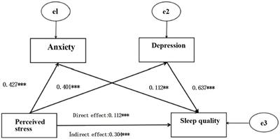 Association of perceived stress and sleep quality among medical students: the mediating role of anxiety and depression symptoms during COVID-19